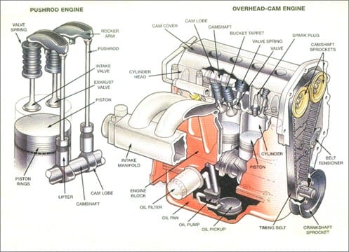 What exactly is an automobile engine?