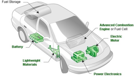 Look at a hybrid and Electric Car